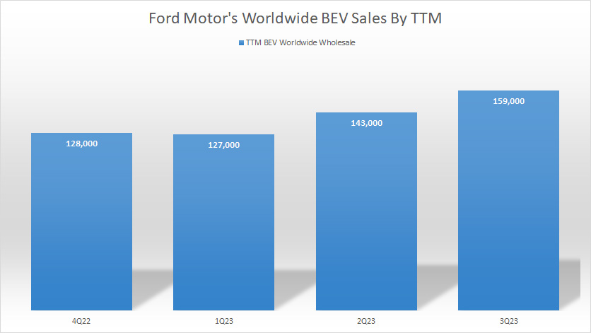 Ford-worldwide-EV-sales-by-ttm