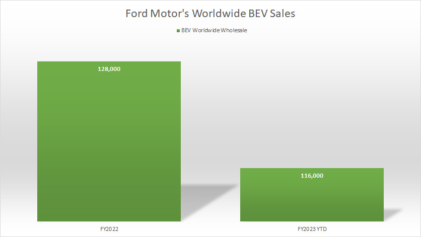 Ford-worldwide-EV-sales-by-year