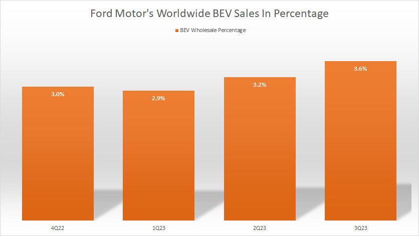 Ford-worldwide-EV-sales-in-percentage