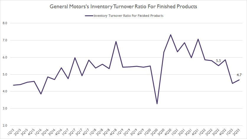 GM finished products inventory turnover ratio