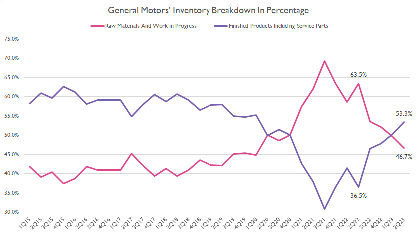 GM inventory components in percentage