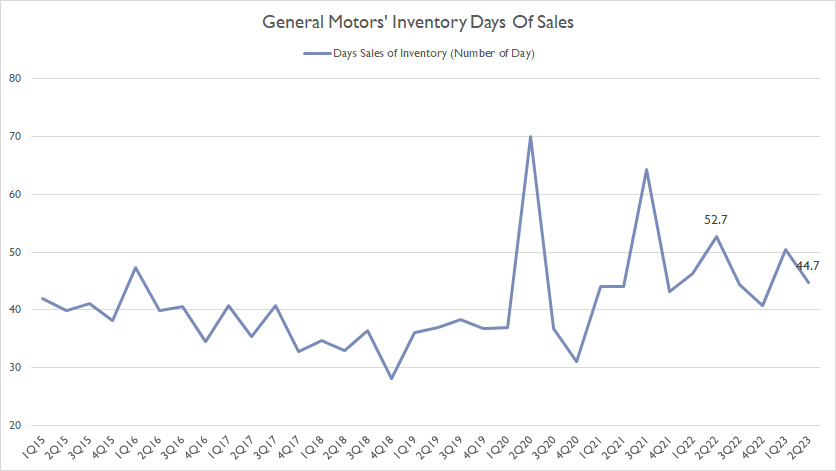 GM days of sales in inventory