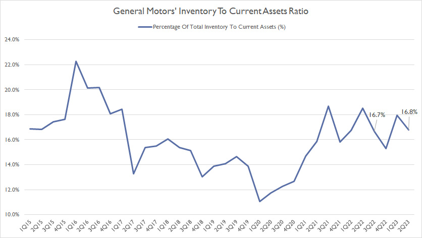 GM total inventory to current assets ratio