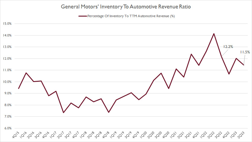 GM total inventory to revenue ratio