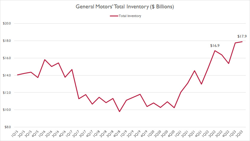 GM total inventory