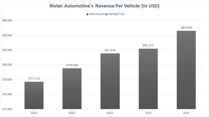 Rivian-revenue-per-vehicle