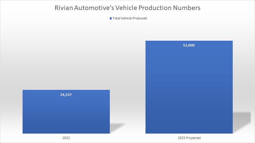 Rivian-vehicle-production-figures-and-outlook
