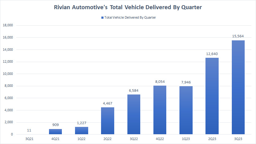 Rivian-vehicles-delivered-by-quarter