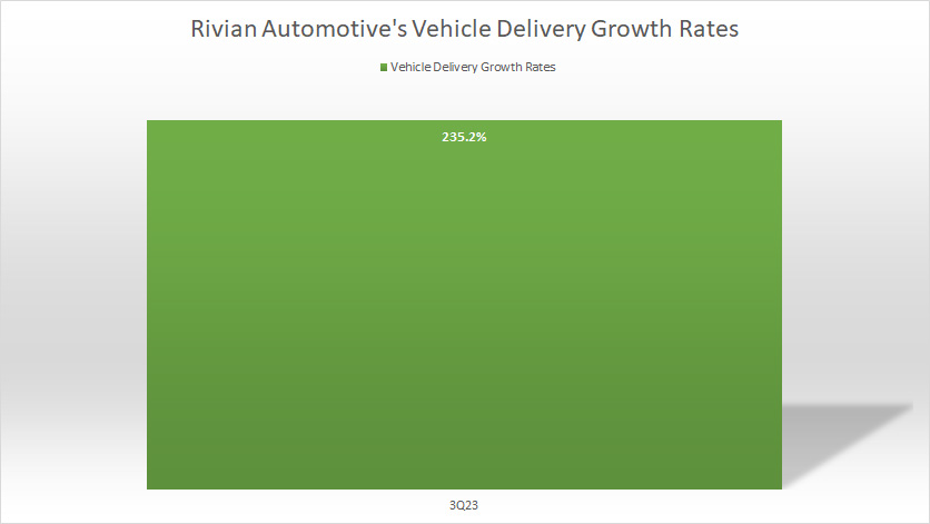 Rivian-vehicles-delivery-growth-rates