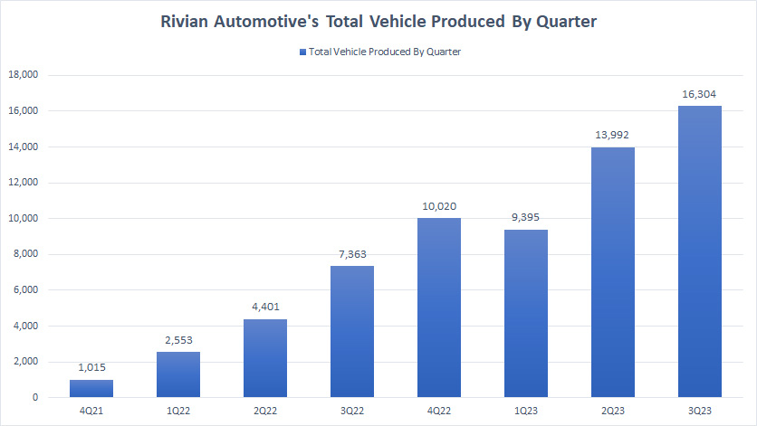 Rivian-vehicles-produced-by-quarter