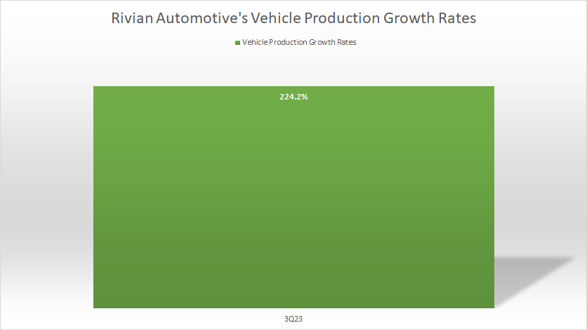 Rivian-vehicles-production-growth-rates