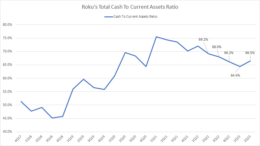 Roku-cash-on-hand-to-current-assets-ratio