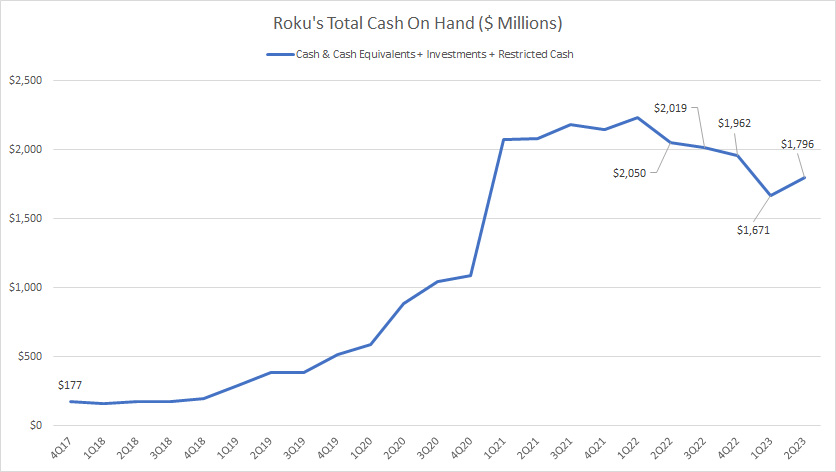 Roku-cash-on-hand