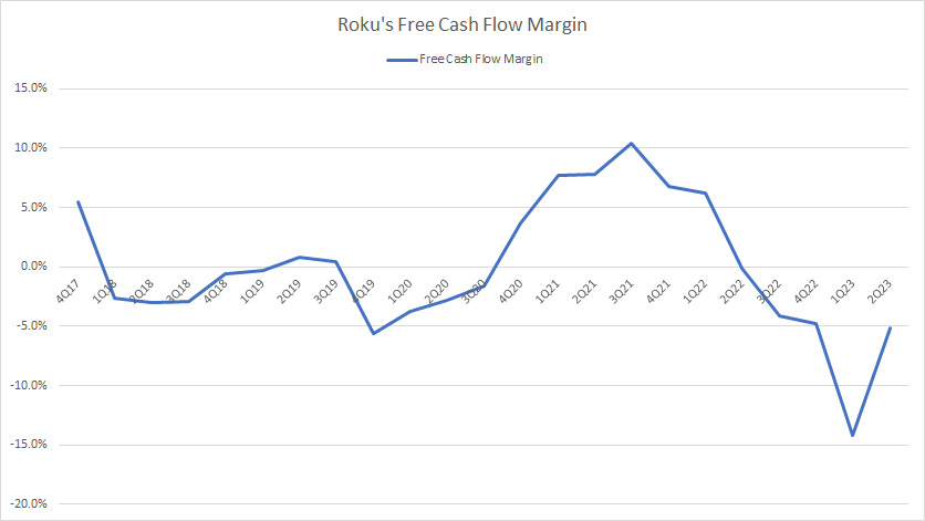 Roku-free-cash-flow-margin