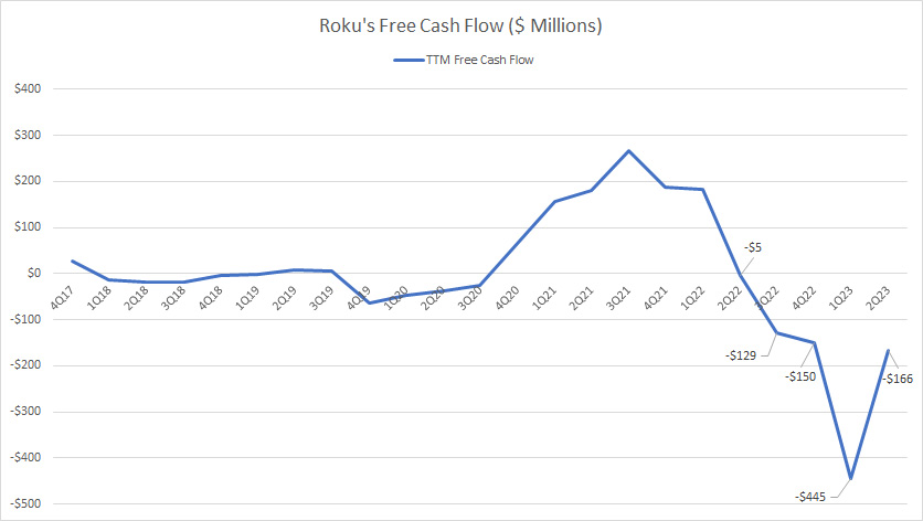 Roku-free-cash-flow