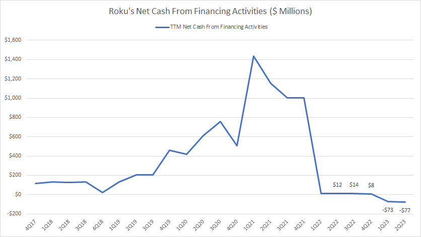 Roku-net-cash-from-financing-activities