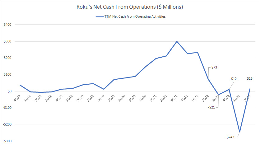 Roku-net-cash-from-operations