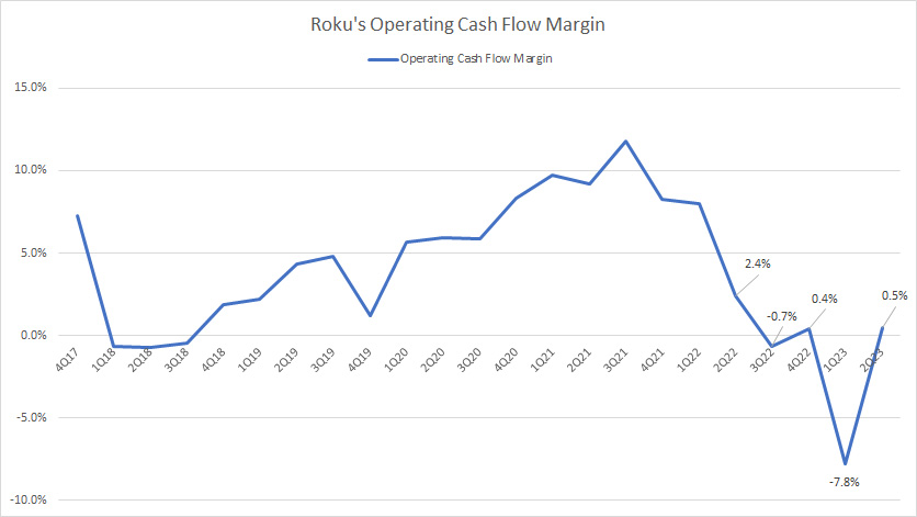 Roku-operating-cash-flow-margin