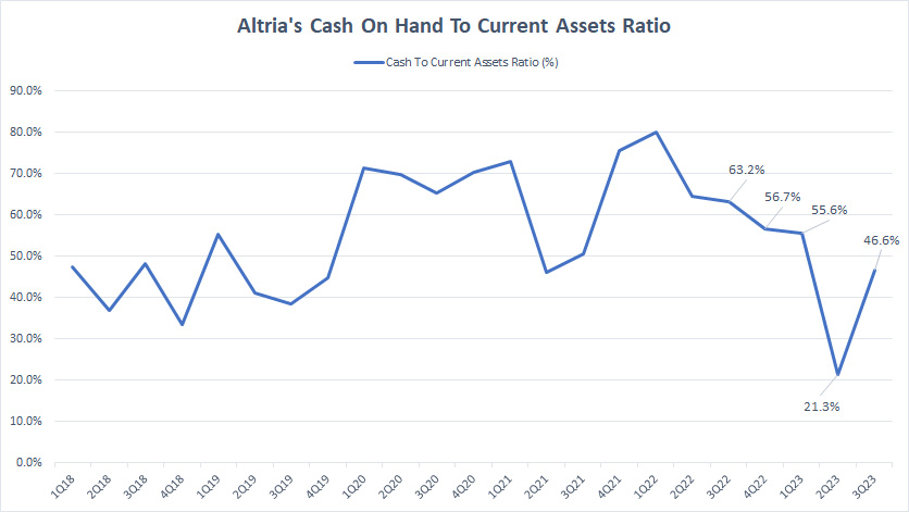 altria-cash-on-hand-to-current-assets-ratio