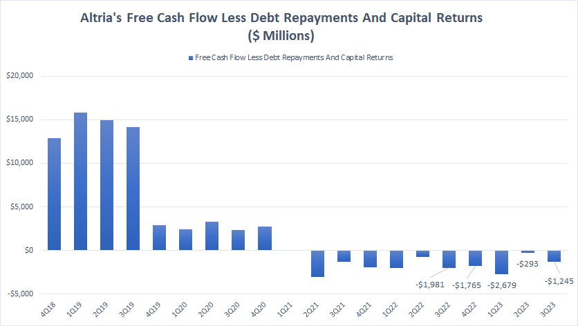altria-free-cash-flow-less-debt-repayment-and-capital-return