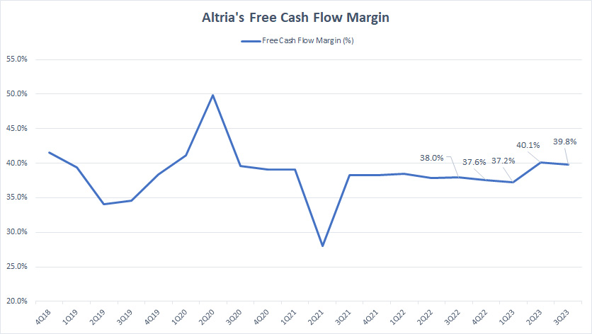 altria-free-cash-flow-margin