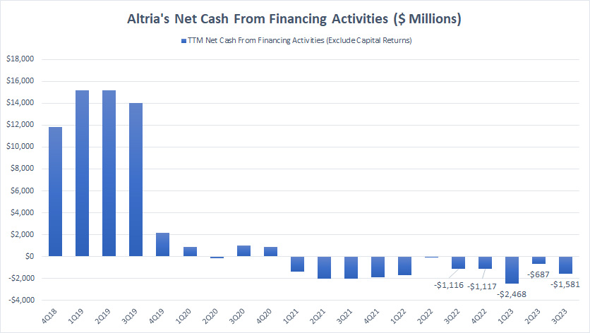 Altria's net cash from financing activities