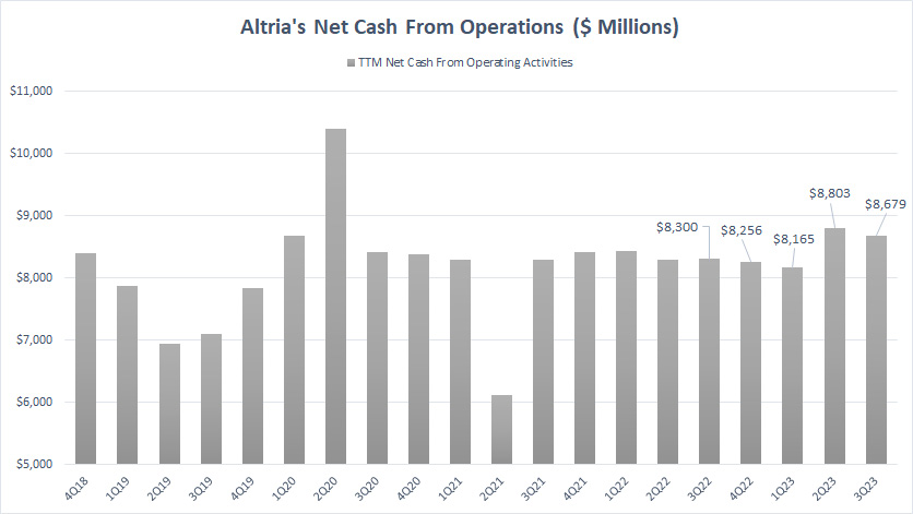 Altria's net cash from operating activities