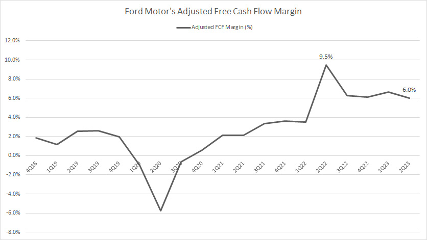 Ford's adjusted free cash flow margin
