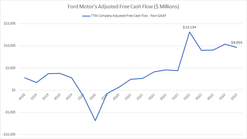 Ford Motor's adjusted free cash flow
