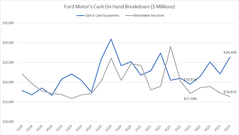 Ford Motor's cash on hand breakdown