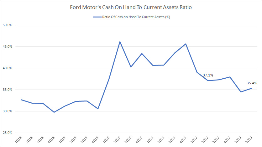 Ford Motor's cash on hand to current assets ratio