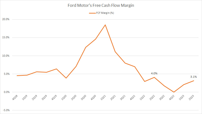 Ford's free cash flow margin