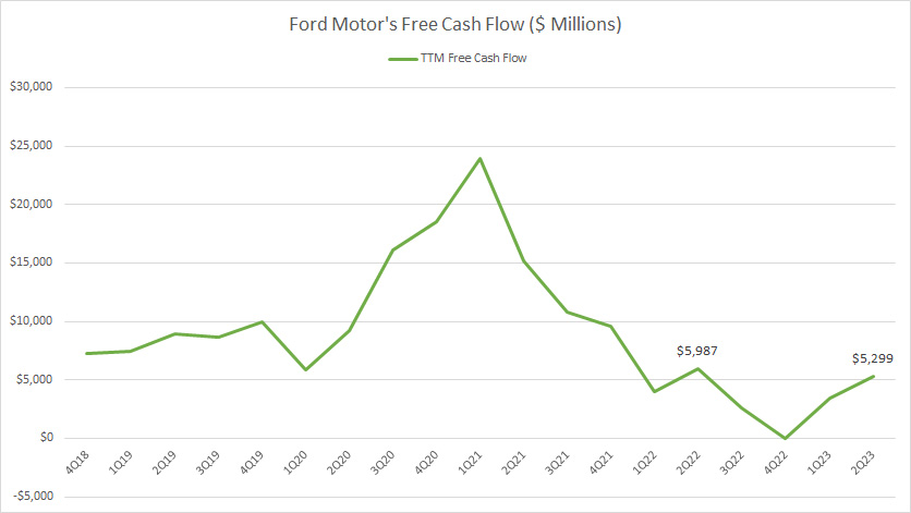 Ford Motor's free cash flow