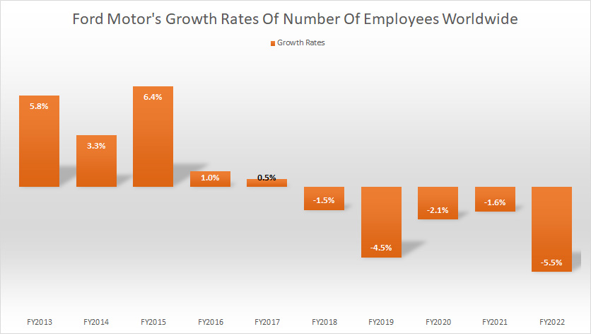 ford-motor-growth-rates-of-number-of-global-employees