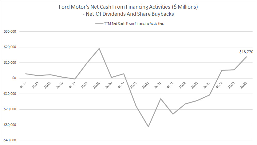 Ford Motor's net cash from financing activities