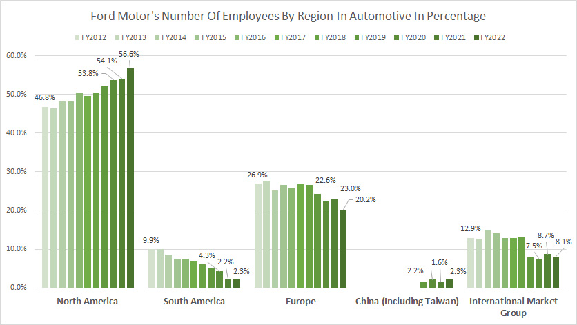 ford-motor-number-of-employees-by-region-in-percentage