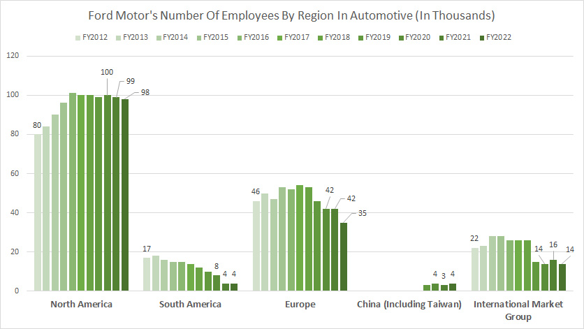 ford-motor-number-of-employees-by-region