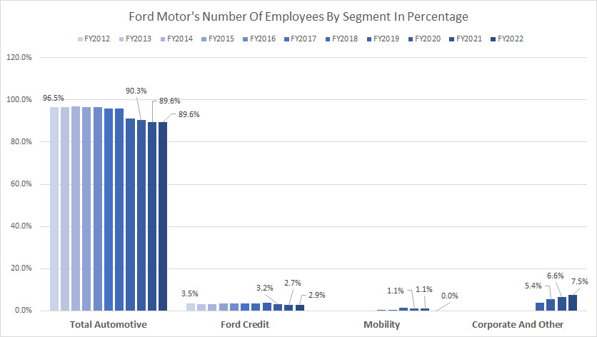 ford-motor-number-of-employees-by-segment-in-percentage