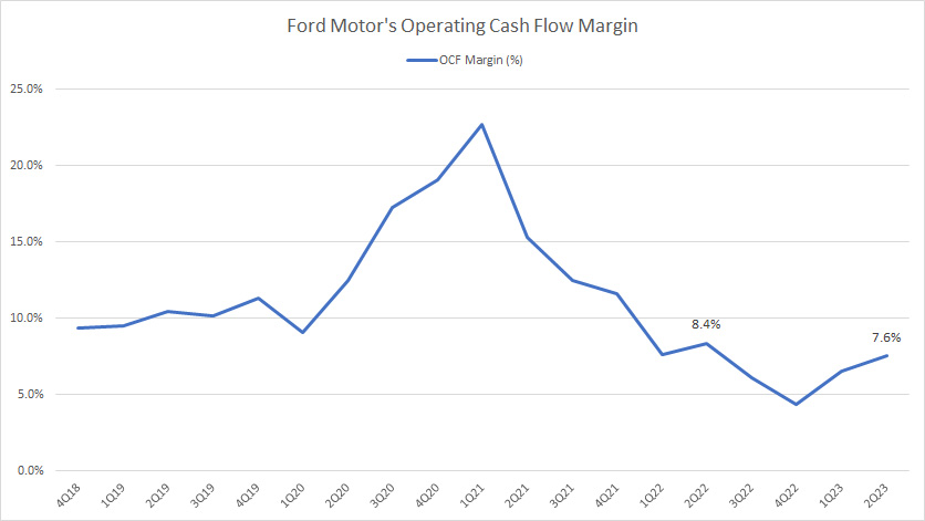Ford's operating cash flow margin