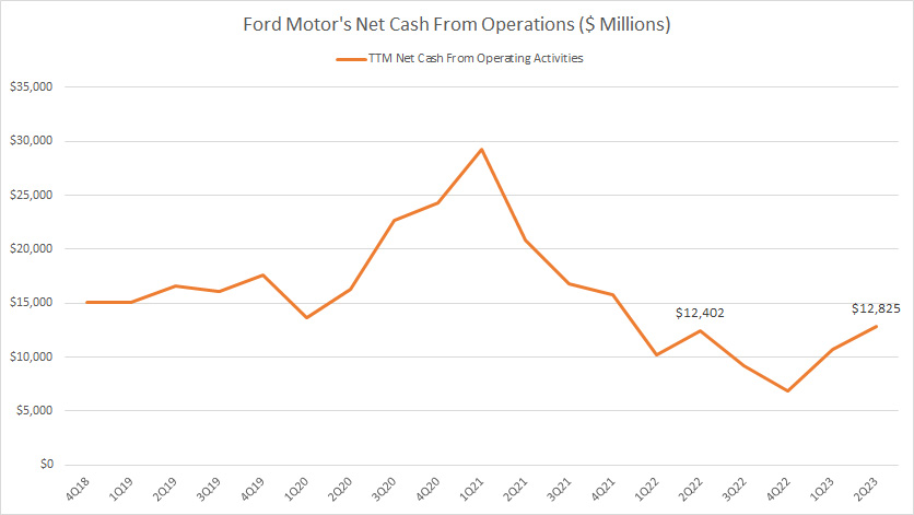 Ford's operating cash flow