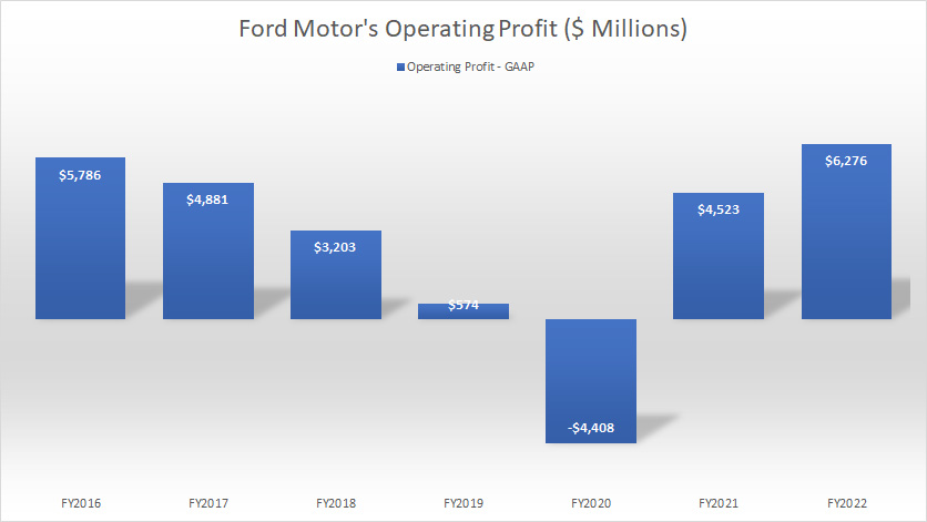 Ford's operating profit