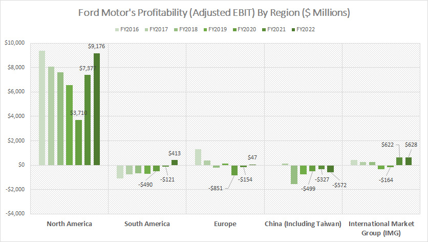 ford-profit-by-region