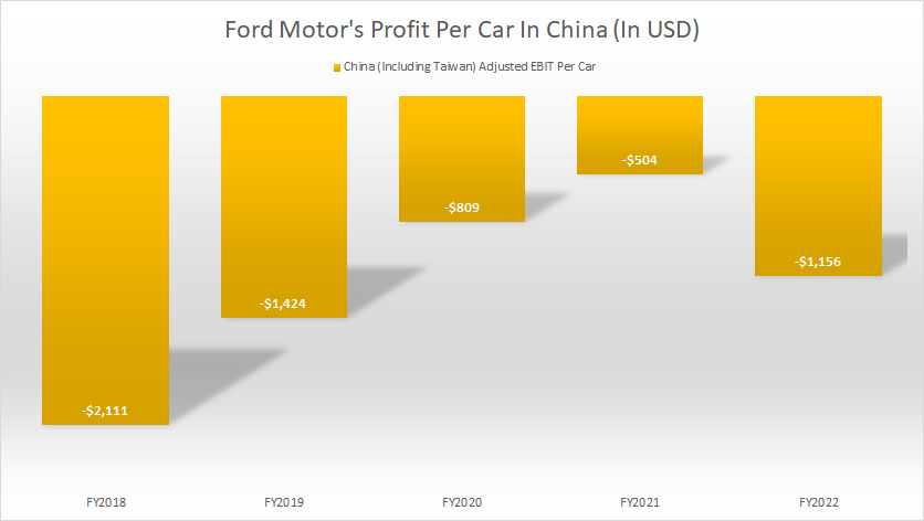 ford-profit-per-car-in-China