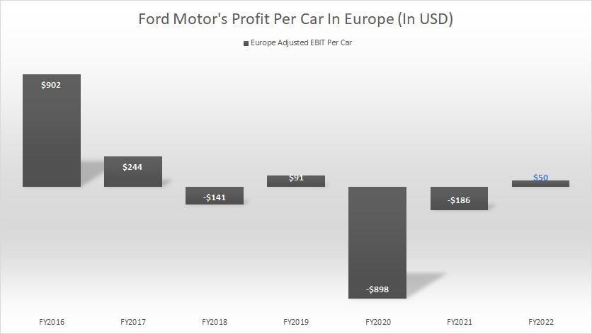 ford-profit-per-car-in-Europe
