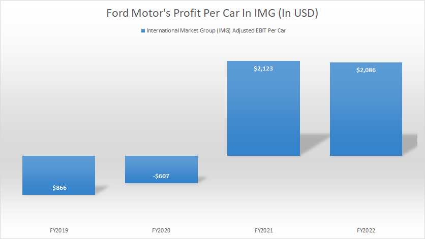ford-profit-per-car-in-IMG