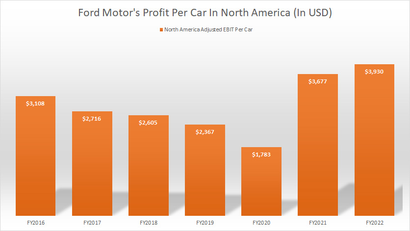 ford-profit-per-car-in-North-America