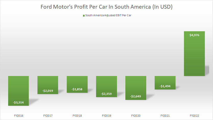 ford-profit-per-car-in-South-America