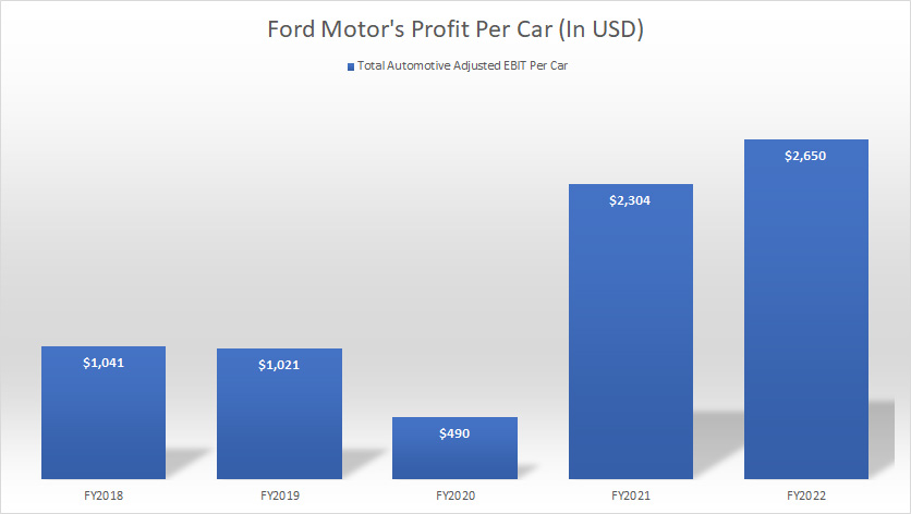 ford-profit-per-car