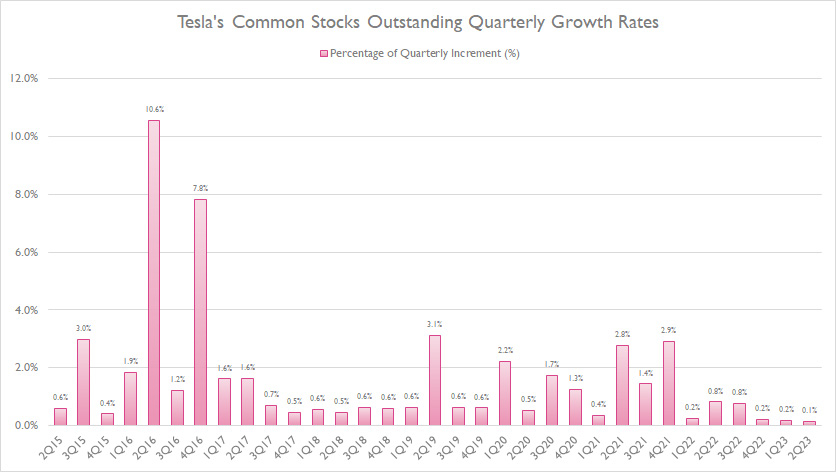 Tesla outstanding stocks growth rates