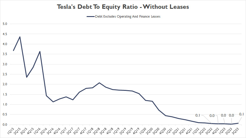 tesla-debt-to-equity-ratio-without-leases